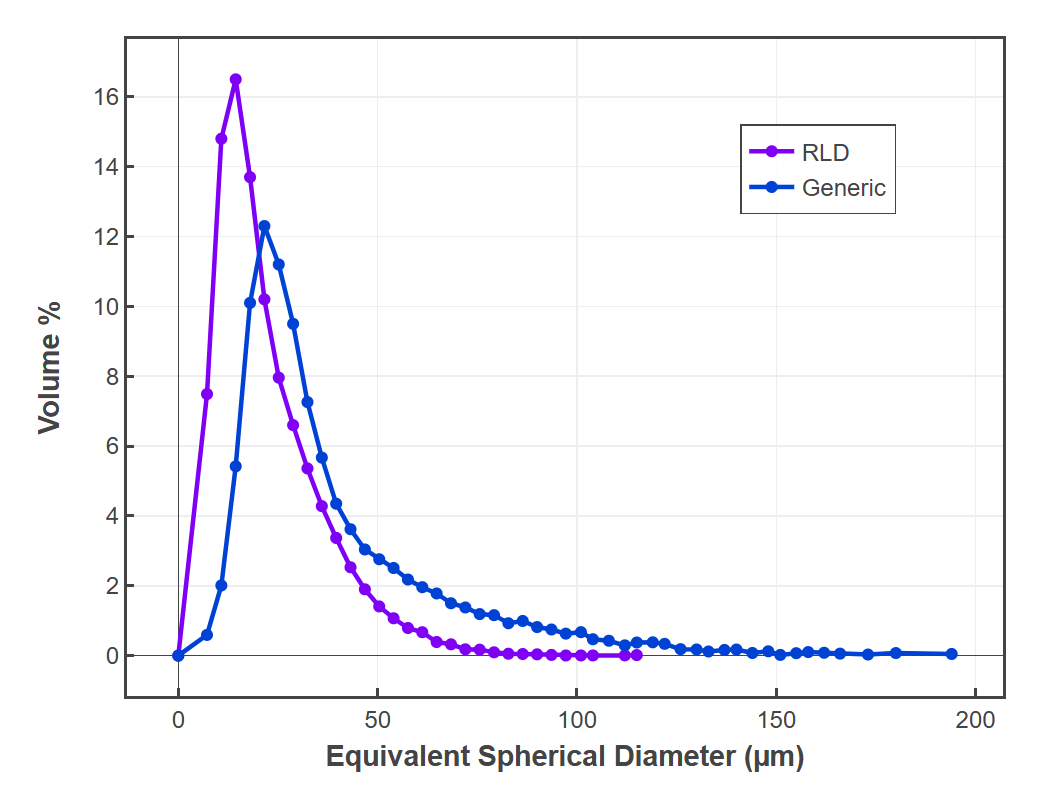 Generic vs RLD: volume fraction (%) vs equivalent diameter (μm)